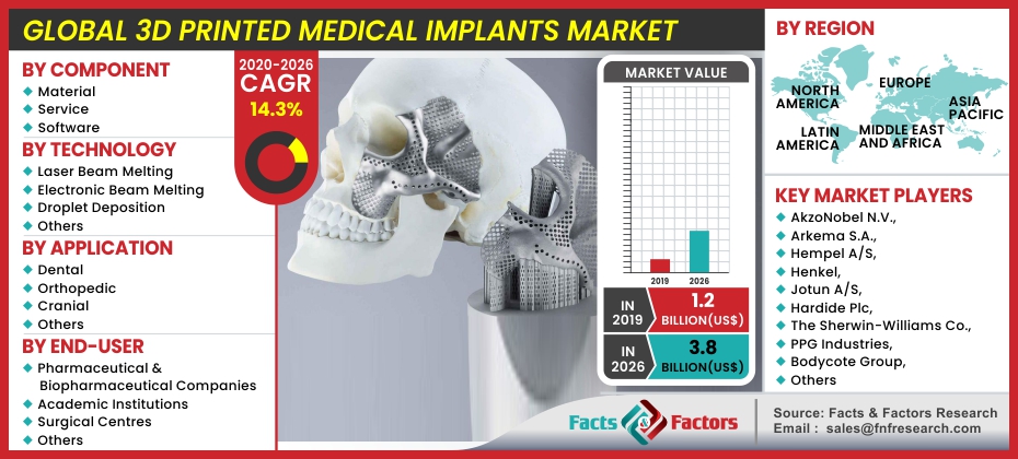 3D Printed Medical Implants Market